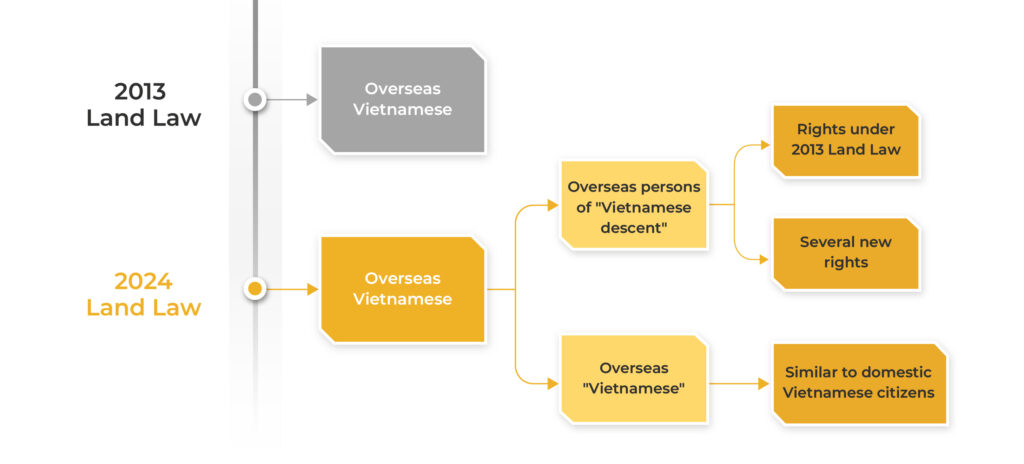 Scope of land use rights of overseas Vietnamese